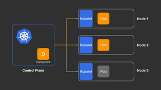 Pod
Node 1
Node 2
Node 3
Pod
Pod
Kubelet
Kubelet
Kubelet
D
Deployment
Control Plane
 