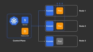 Pod
Node 1
Node 2
Node 3
Pod
Pod
Kubelet
Kubelet
Kubelet
D
Deployment
S
Service
Control Plane
 