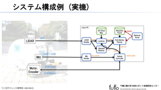 つくばチャレンジ説明会 2020-08-01
システム構成例 (実機)
28
LIDAR
UDP
IMU
UART-USB
Motor,
Encoder
Motor,
Encoder
USB-CAN
(CANopen)
Linux PC
LIDAR
Handler
IMU
Handler
Vehicle
Controller
Localizer
3D Cloud
Map
Obstacle
Detector
Path-Motion
Planner
Waypoint
Route
Behavior
Script
scan3d
imu_motion wheel_speed
odom
cmd_vel
est_pose
obst
launch
 