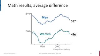 Men
Women
Math results, average difference
Nina Tahmasebi, Digital Literacy, Sept. 2020 80Source: Factfullness
 