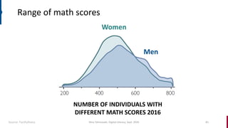 Men
Women
Comparison of the same data
NUMBER OF INDIVIDUALS WITH
DIFFERENT MATH SCORES 2016
Men
Women
Source: Factfullness...