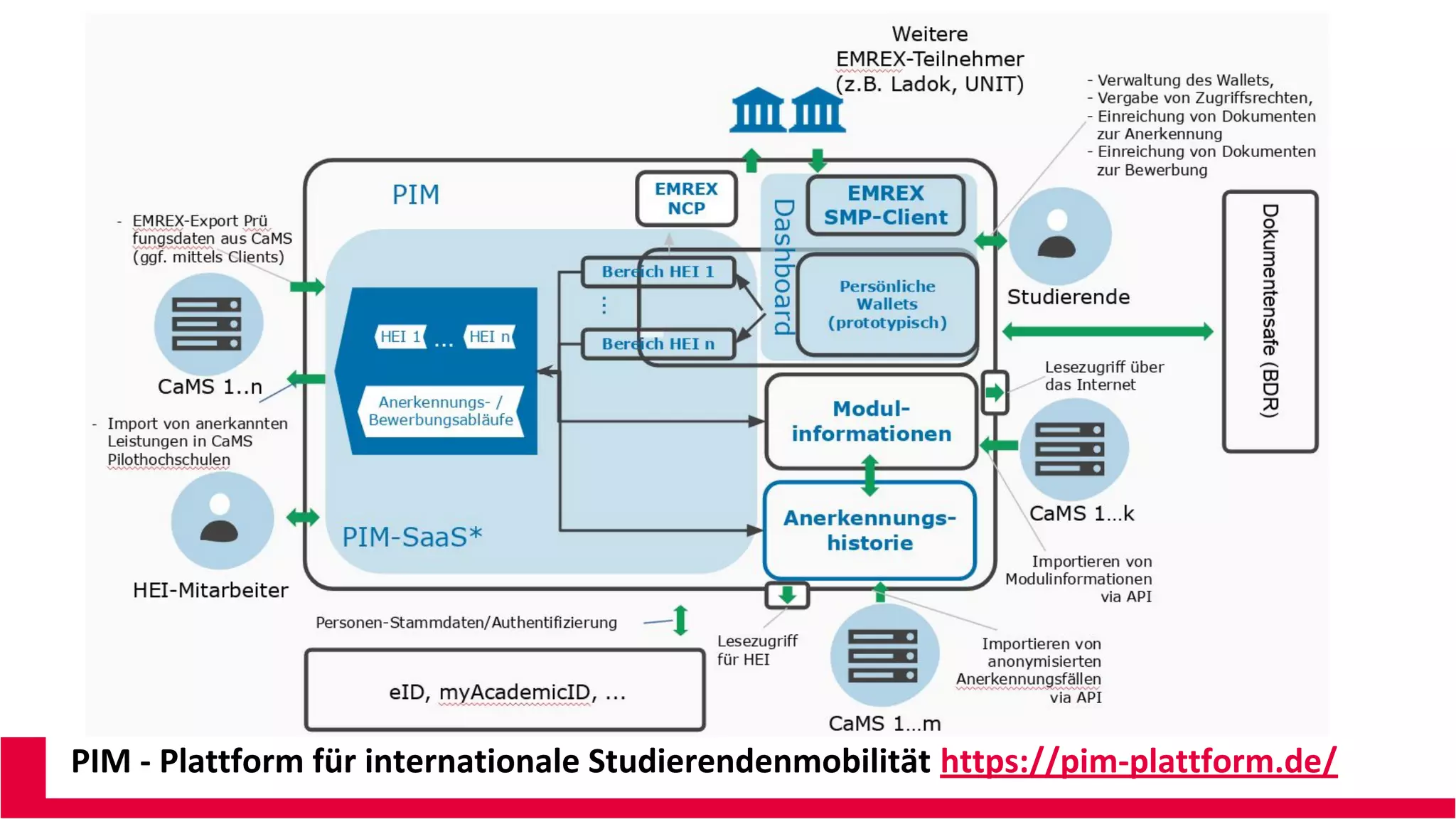 PIM - Plattform für internationale Studierendenmobilität https://pim-plattform.de/
 