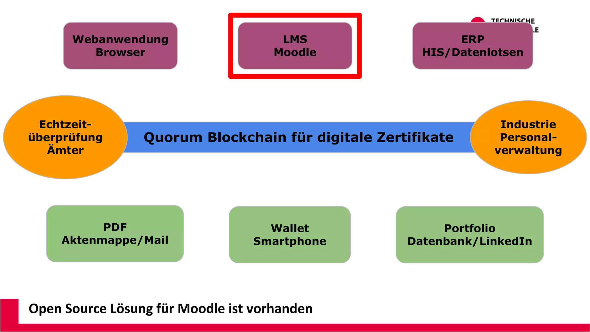 Open Source Lösung für Moodle ist vorhanden
Webanwendung
Browser
LMS
Moodle
ERP
HIS/Datenlotsen
PDF
Aktenmappe/Mail
Wallet
Smartphone
Portfolio
Datenbank/LinkedIn
Quorum Blockchain für digitale Zertifikate
Industrie
Personal-
verwaltung
Echtzeit-
überprüfung
Ämter
 