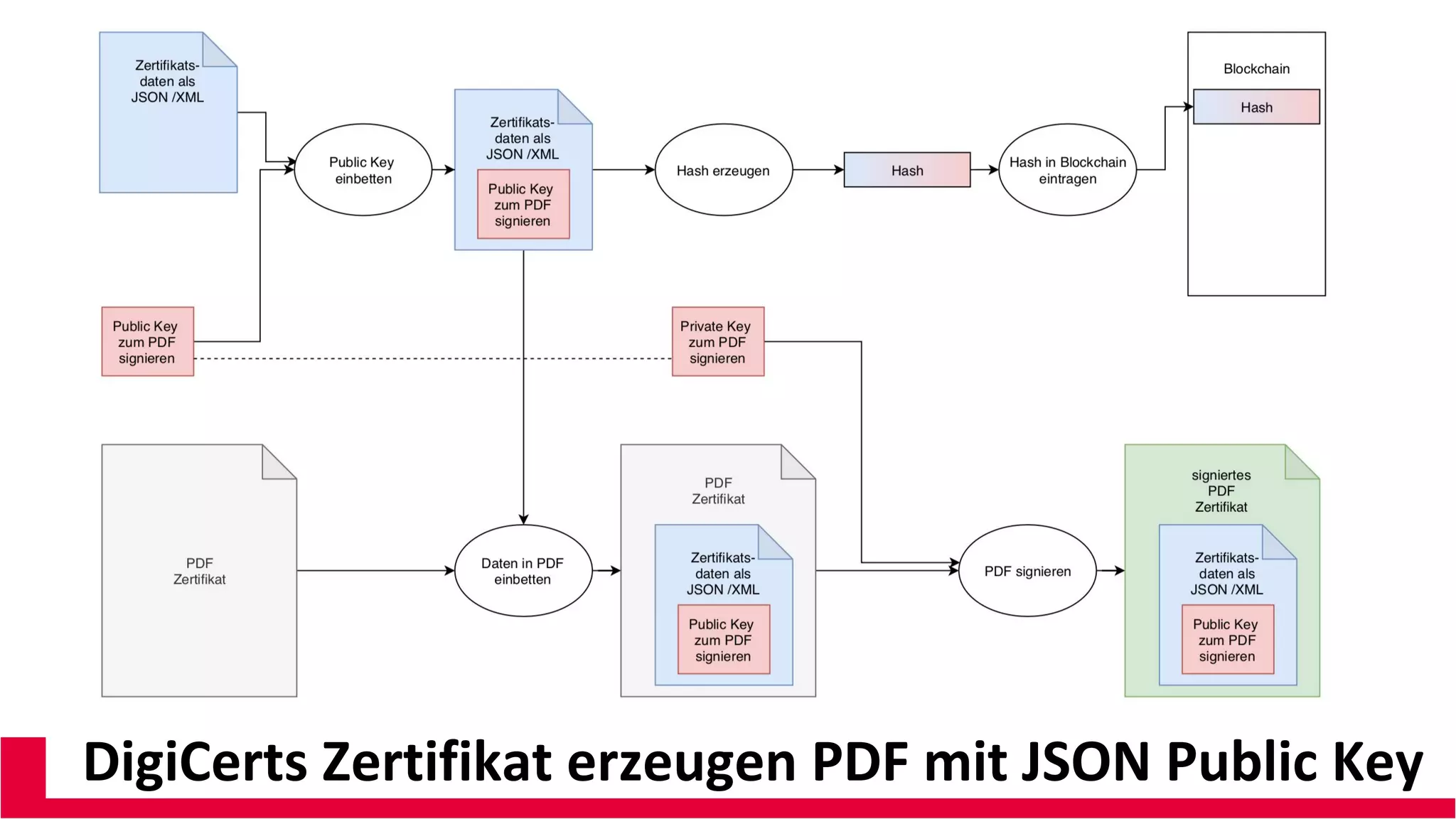 DigiCerts Zertifikat erzeugen PDF mit JSON Public Key
 