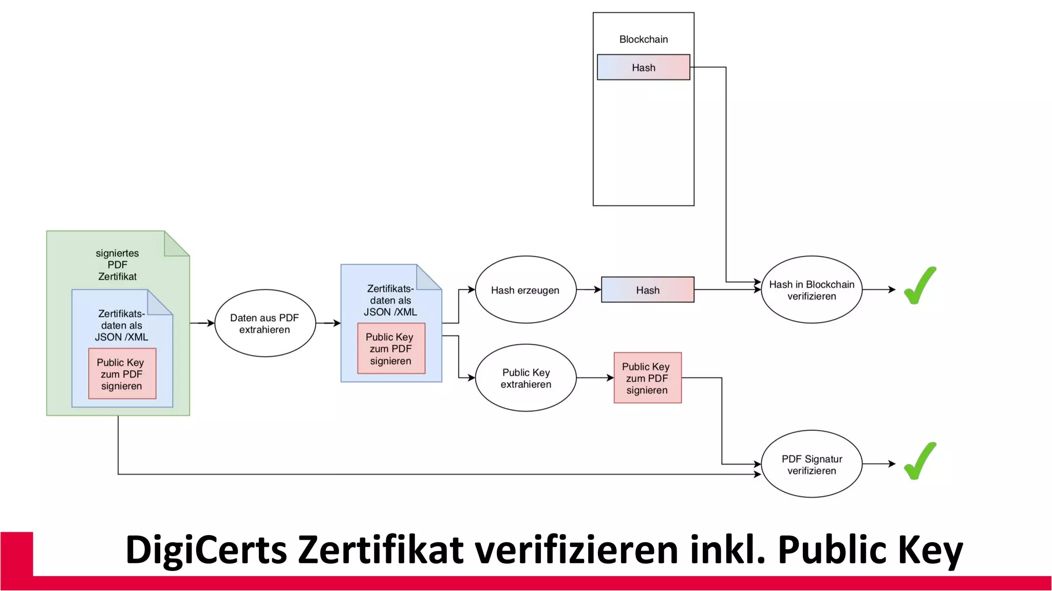 DigiCerts Zertifikat verifizieren inkl. Public Key
 