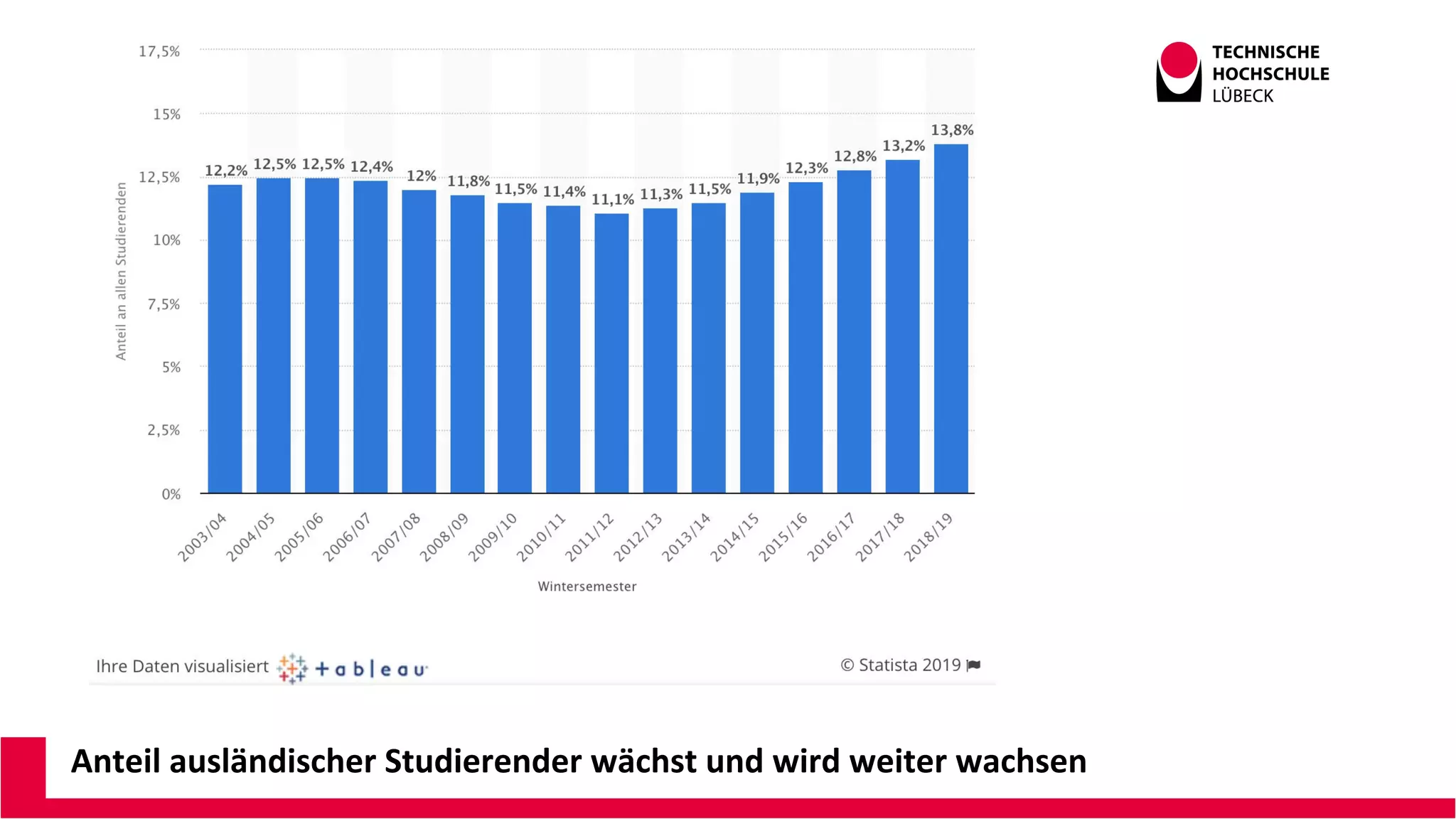 Anteil ausländischer Studierender wächst und wird weiter wachsen
 