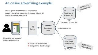 Federating advertisement targeting with Linked Data