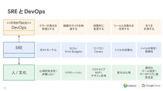 18
SRE と DevOps
<<interface>>
DevOps
SRE
エラーの発生を
前提とする
組織のサイロを削
減する
段階的に
変更する
ツールと自動化を
活用する
全てを
計測する
ポストモーテム
SLOs /
Error Budgets
CI / CD /
Canary
トイルの自動化
トイルの測定 /
信頼性
人 / 文化
心理的安全性 
非難しない
コラボレーション
プロトタイプ
MVP 
デザイン思考
変化の心理
適切な
ゴール設定 
データドリブン意
思決定
 