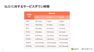 24
SLO に対するサービスダウン時間
可用性
(%)
障害時間
年間 四半期 30日間
90% 36.5 days 9 days 3 days
95% 18.25 days 4.5 days 1.5 days
99% 3.65 days 21.6 hours 7.2 hours
99.5% 1.83 days 10.8 hours 3.6 hours
99.9% 8.76 hours 2.16 hours 43.2 minutes
99.95% 4.38 hours 1.08 hours 21.6 minutes
99.99% 52.6 minutes 12.96 minutes 4.32 minutes
99.999% 5.26 minutes 1.30 minutes 25.9 seconds
 