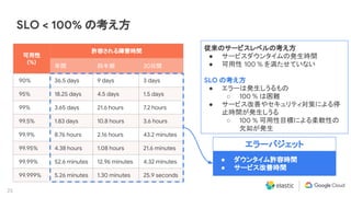 25
SLO < 100% の考え方
可用性
(%)
許容される障害時間
年間 四半期 30日間
90% 36.5 days 9 days 3 days
95% 18.25 days 4.5 days 1.5 days
99% 3.65 days 21.6 hours 7.2 hours
99.5% 1.83 days 10.8 hours 3.6 hours
99.9% 8.76 hours 2.16 hours 43.2 minutes
99.95% 4.38 hours 1.08 hours 21.6 minutes
99.99% 52.6 minutes 12.96 minutes 4.32 minutes
99.999% 5.26 minutes 1.30 minutes 25.9 seconds
従来のサービスレベルの考え方
● サービスダウンタイムの発生時間
● 可用性 100 % を満たせていない
SLO の考え方
● エラーは発生しうるもの
○ 100 % は困難
● サービス改善やセキュリティ対策による停
止時間が発生しうる
○ 100 % 可用性目標による柔軟性の
欠如が発生
● ダウンタイム許容時間
● サービス改善時間
エラーバジェット
 
