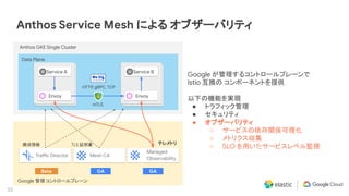 33
Anthos Service Mesh による オブザーバリティ
Service A Service B
Envoy Envoy
HTTP, gRPC, TCP
mTLS
Anthos GKE Single Cluster
Data Plane
Tra c Director
構成情報 TLS 証明書 テレメトリ
Mesh CA
Managed
Observability
GA GABeta
Google 管理 コントロールプレーン
Google が管理するコントロールプレーンで
Istio 互換の コンポーネントを提供
以下の機能を実現
● トラフィック管理
● セキュリティ
● オブザーバリティ
○ サービスの依存関係可視化
○ メトリクス収集
○ SLO を用いたサービスレベル監視
 