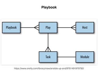 Playbook
https://www.oreilly.com/library/view/ansible-up-and/9781491979792/
 