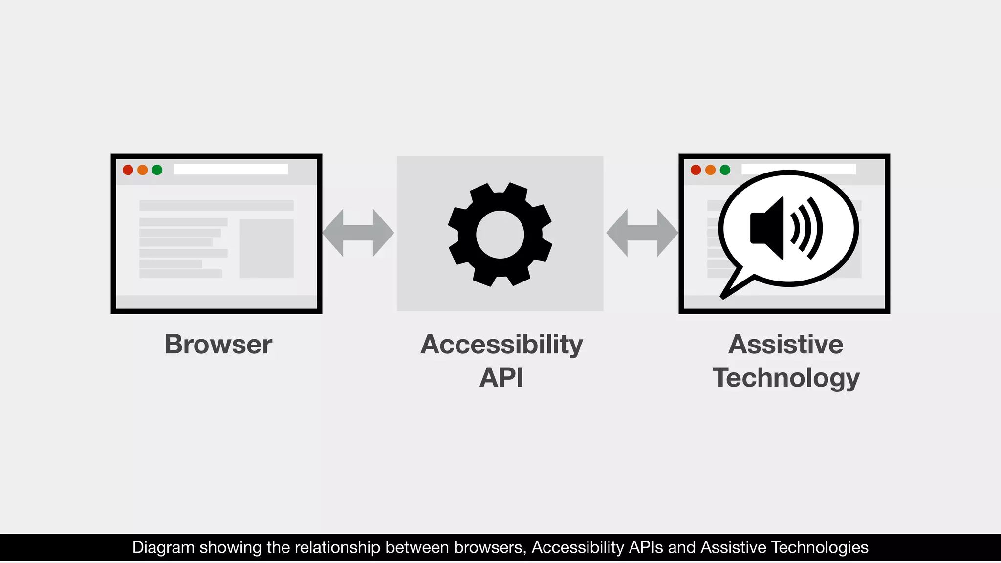 Browser Accessibility
API
Assistive
Technology
Diagram showing the relationship between browsers, Accessibility APIs and Assistive Technologies
 