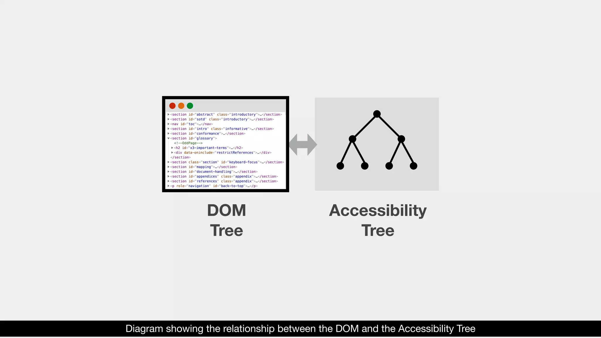 DOM
Tree
Accessibility
Tree
Diagram showing the relationship between the DOM and the Accessibility Tree
 