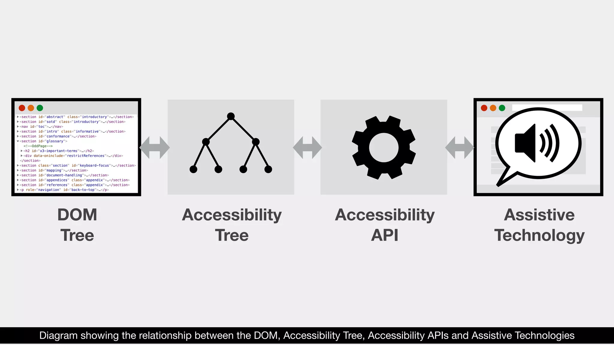 DOM
Tree
Accessibility
Tree
Accessibility
API
Assistive
Technology
Diagram showing the relationship between the DOM, Accessibility Tree, Accessibility APIs and Assistive Technologies
 