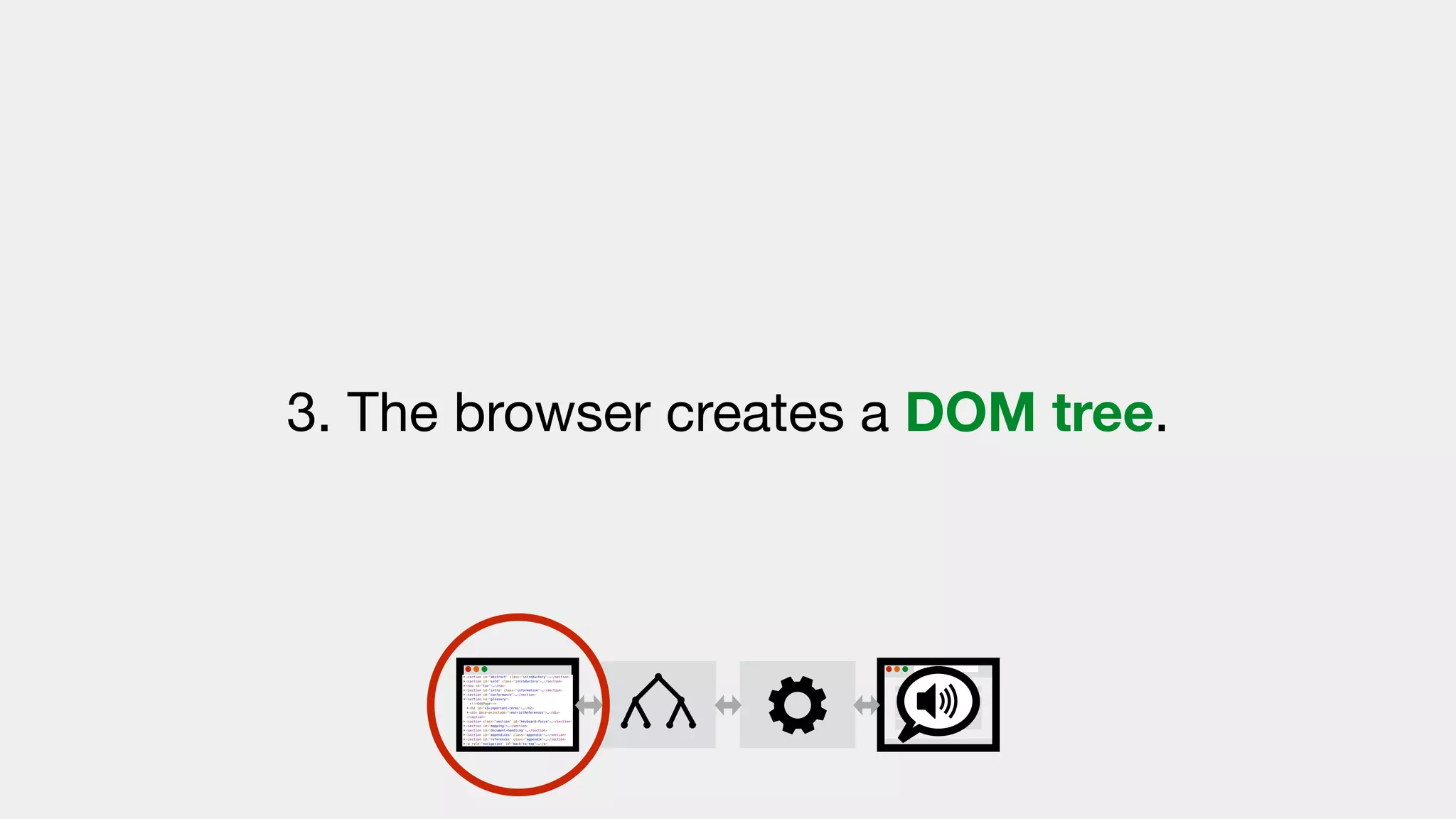 3. The browser creates a DOM tree.
 