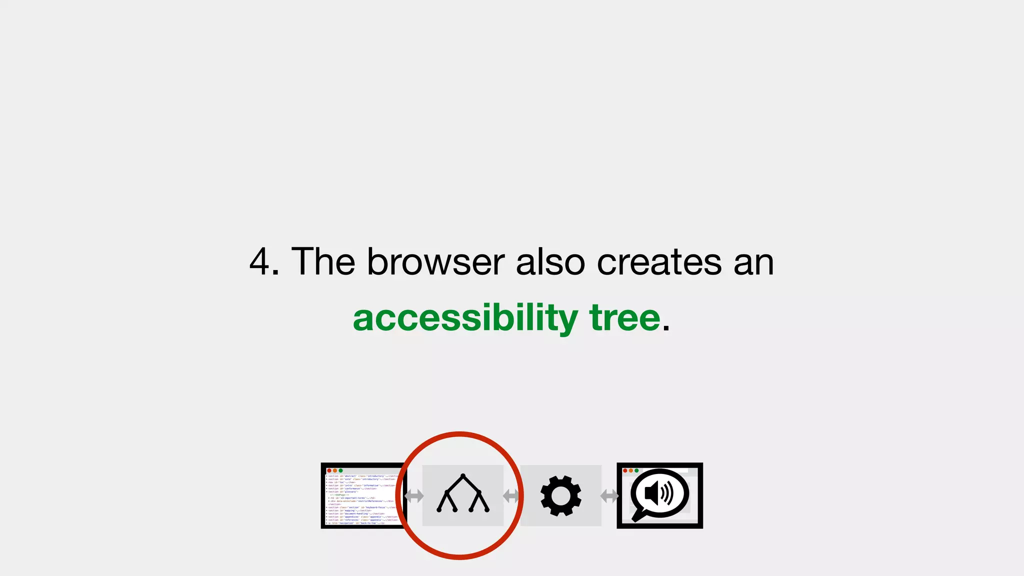 4. The browser also creates an
accessibility tree.
 