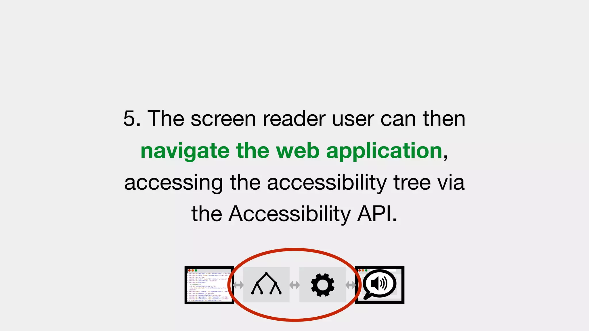 5. The screen reader user can then
navigate the web application,
accessing the accessibility tree via
the Accessibility API.
 