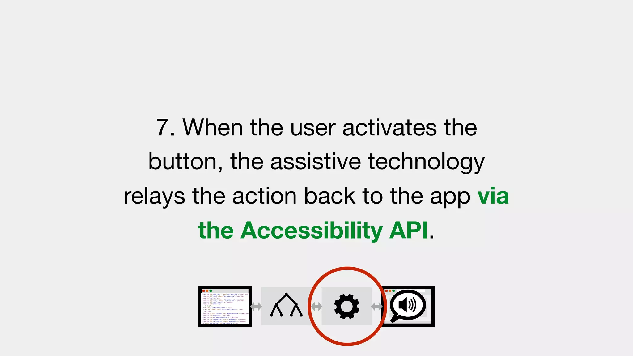 7. When the user activates the
button, the assistive technology
relays the action back to the app via
the Accessibility API.
 