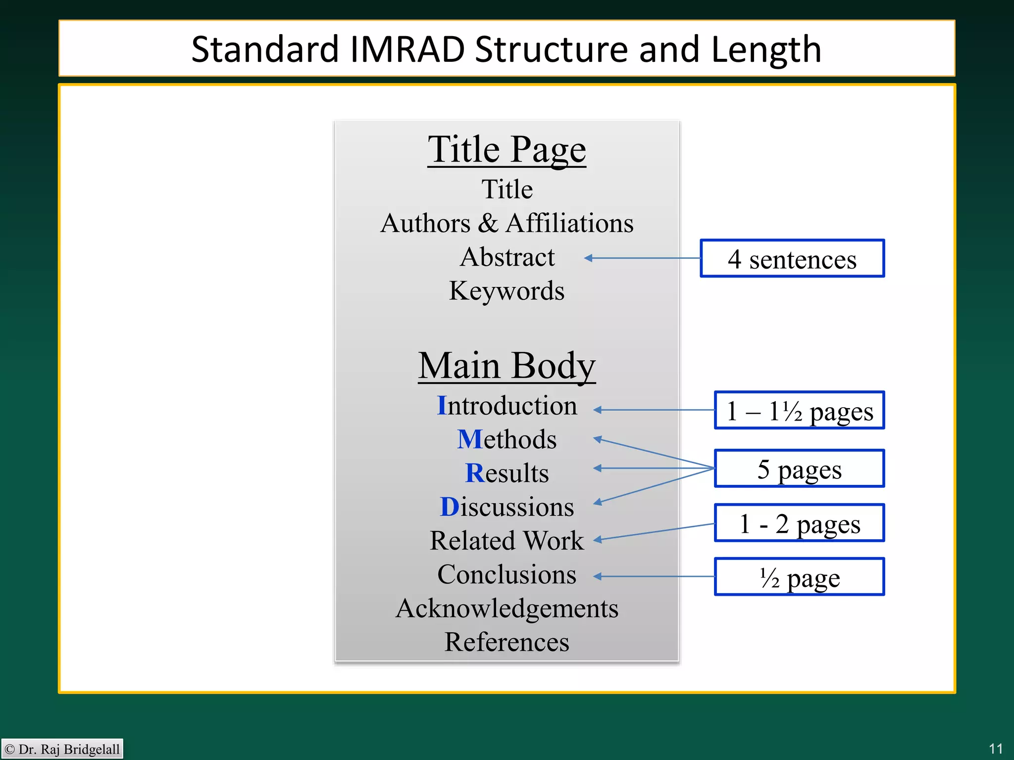 111111111111© Dr. Raj Bridgelall
Standard IMRAD Structure and Length
Title Page
Title
Authors & Affiliations
Abstract
Keywords
Main Body
Introduction
Methods
Results
Discussions
Related Work
Conclusions
Acknowledgements
References
1 – 1½ pages
4 sentences
½ page
5 pages
1 - 2 pages
 