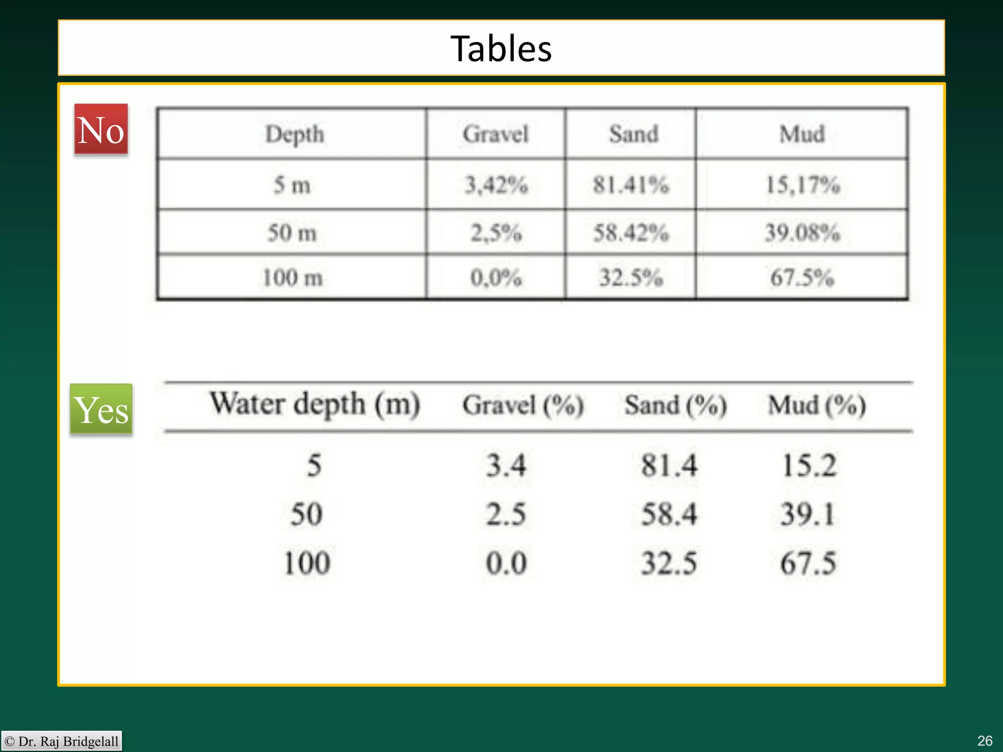 262626262626© Dr. Raj Bridgelall
Tables
No
Yes
 