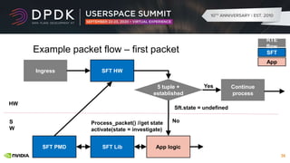 Stateful Flow Table - SFT 2020 DPDK users pace summit | PPTX