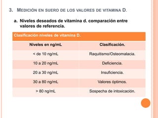 3. MEDICIÓN EN SUERO DE LOS VALORES DE VITAMINA D.
Clasificación niveles de vitamina D.
Niveles en ng/mL Clasificación.
< de 10 ng/mL Raquitismo/Osteomalacia.
10 a 20 ng/mL Deficiencia.
20 a 30 ng/mL Insuficiencia.
30 a 80 ng/mL Valores óptimos.
> 80 ng/mL Sospecha de intoxicación.
a. Niveles deseados de vitamina d. comparación entre
valores de referencia.
 