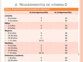 d. REQUERIMIENTOS DE VITAMINA D
Tabla 2. Requerimientos nutricionales de vitamina D.
AI (microgramos/día) UL (miligramos/día)
Lactante.
- 0-6 meses.
- 7-12 meses.
5
5
25
25
Niños.
- 1-3 años.
- 4-8 años.
5
5
50
50
Mujeres.
- 9-13 años.
- 14-18 años.
- 19-50 años.
- > 51 años.
5
5
5
10-15
50
50
50
50
Hombres.
- 9-13 años.
- 14-18 años.
- 19-50 años.
- > 51 años.
5
5
5
10-15
50
50
50
50
Embarazo y Lactancia.
- < 18 años.
- 19-50 años.
5
5
50
50
 