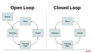 Closed Loop
Training
Data
Watches Model
Recs
Search
Training
Data
Watches Model
Recs
Open Loop
 
