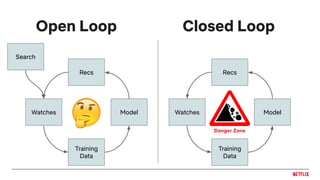 Closed Loop
Training
Data
Watches Model
Recs
Search
Training
Data
Watches Model
Recs
Open Loop
 