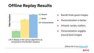 Offline Replay Results
● Bandit finds good images
● Personalization is better
● Artwork variety matters
● Personalization wiggles
around best images
Lift in Replay in the various algorithms as
compared to the Random baseline
[More info in our blog post]
 