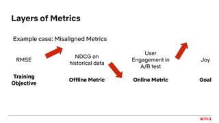 Layers of Metrics
RMSE
NDCG on
historical data
User
Engagement in
A/B test
Joy
Example case: Misaligned Metrics
Training
Objective
Offline Metric Online Metric Goal
 