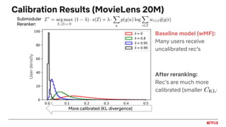 Calibration Results (MovieLens 20M)
Baseline model (wMF):
Many users receive
uncalibrated rec’s
After reranking:
Rec’s are much more
calibrated (smaller )
Userdensity
More calibrated (KL divergence)
Submodular
Reranker:
 