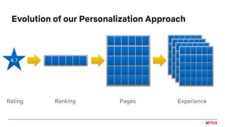 Rating Ranking Pages
4.7
Experience
Evolution of our Personalization Approach
 