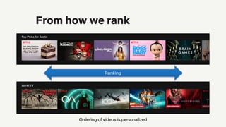 Ordering of videos is personalized
From how we rank
Ranking
 
