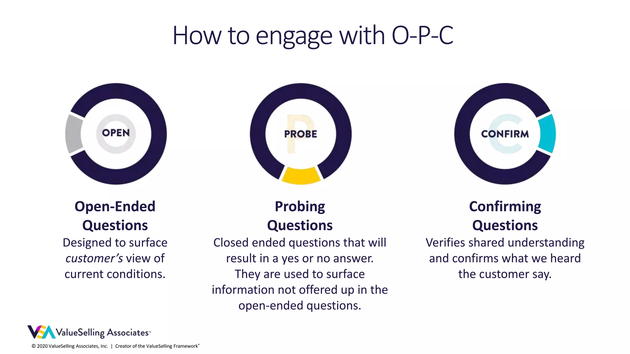 © 2020 ValueSelling Associates, Inc. | Creator of the ValueSelling Framework®
Probing
Questions
Closed ended questions that will
result in a yes or no answer.
They are used to surface
information not offered up in the
open-ended questions.
Open-Ended
Questions
Designed to surface
customer’s view of
current conditions.
Confirming
Questions
Verifies shared understanding
and confirms what we heard
the customer say.
How to engage with O-P-C
 