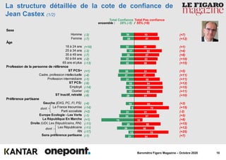 10Baromètre Figaro Magazine – Octobre 2020
53
57
49
63
57
53
50
51
47
58
64
65
64
51
65
79
51
57
19
60
46
78
54
30
26
32
17
28
31
32
35
37
31
18
19
17
29
19
9
31
34
75
28
39
13
21
ensemble : 28% (-5) / 55% (+9)
Total Confiance Total Pas confiance
La structure détaillée de la cote de confiance de
Jean Castex (1/2)
Sexe
Homme
Femme
Âge
18 à 24 ans
25 à 34 ans
35 à 49 ans
50 à 64 ans
65 ans et plus
Profession de la personne de référence
ST PCS+
Cadre, profession intellectuelle
Profession intermédiaire
ST PCS-
Employé
Ouvrier
ST Inactif, retraité
Préférence partisane
Gauche (EXG, PC, FI, PS)
La France Insoumise
Parti socialiste
Europe Ecologie - Les Verts
La République En Marche
Droite (UDI, Les Républicains, RN)
Les Républicains
RN
Sans préférence partisane
dont :
dont :
(-3)
(-7)
(+10)
(-3)
(-7)
(-2)
(-13)
(+1)
(-4)
(-1)
(-9)
(-14)
(-6)
(-8)
(-4)
(-14)
(+2)
(-1)
(+1)
(-11)
(-11)
(-17)
(-1)
(+7)
(+12)
(+1)
(+4)
(+8)
(+10)
(+15)
(+5)
(+11)
(+11)
(+12)
(+15)
(+11)
(+10)
(+3)
(+15)
(-2)
(+5)
(+8)
(+15)
(+12)
(+25)
(+7)
 