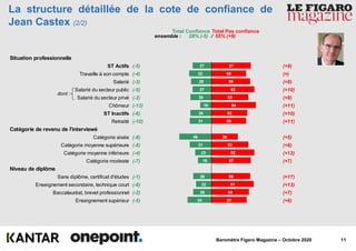 11Baromètre Figaro Magazine – Octobre 2020
57
50
56
62
53
64
52
50
38
53
62
57
56
61
54
51
27
32
29
27
30
16
30
31
46
31
23
19
26
22
26
34
La structure détaillée de la cote de confiance de
Jean Castex (2/2)
ensemble : 28% (-5) / 55% (+9)
Total Confiance Total Pas confiance
Situation professionnelle
ST Actifs
Travaille à son compte
Salarié
Salarié du secteur public
Salarié du secteur privé
Chômeur
ST Inactifs
Retraité
Catégorie de revenu de l'interviewé
Catégorie aisée
Catégorie moyenne supérieure
Catégorie moyenne inférieure
Catégorie modeste
Niveau de diplôme
Sans diplôme, certificat d'études
Enseignement secondaire, technique court
Baccalauréat, brevet professionnel
Enseignement supérieur
dont :
(-5)
(-4)
(-3)
(-5)
(-2)
(-13)
(-6)
(-10)
(-8)
(-8)
(-4)
(-7)
(-1)
(-8)
(-2)
(-5)
(+9)
(=)
(+9)
(+10)
(+8)
(+11)
(+10)
(+11)
(+5)
(+6)
(+12)
(+7)
(+17)
(+13)
(+7)
(+6)
 