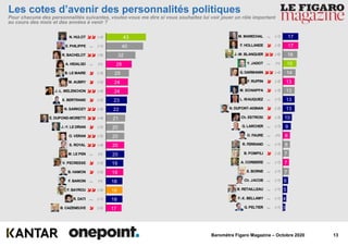 13Baromètre Figaro Magazine – Octobre 2020
M. MARECHAL ~ (-1)
F. HOLLANDE  (-3)
J.-M. BLANQUER  (-6)
Y. JADOT ~ (=)
G. DARMANIN  (-4)
F. RUFFIN  (-2)
M. SCHIAPPA  (-3)
L. WAUQUIEZ ~ (-1)
N. DUPONT-AIGNAN  (-2)
Ch. ESTROSI  (-3)
G. LARCHER ~ (-1)
O. FAURE ~ (=)
R. FERRAND ~ (-1)
B. POMPILI  (-2)
A. CORBIERE ~ (-1)
E. BORNE ~ (-1)
Ch. JACOB ~ (-1)
B. RETAILLEAU ~ (-1)
F.-X. BELLAMY ~ (-1)
G. PELTIER ~ (-1)
N. HULOT  (-4)
E. PHILIPPE ~ (-1)
R. BACHELOT  (-6)
A. HIDALGO ~ (=)
B. LE MAIRE  (-3)
M. AUBRY  (-2)
J.-L. MELENCHON  (-4)
X. BERTRAND  (-2)
N. SARKOZY  (-4)
E. DUPOND-MORETTI  (-4)
J.-Y. LE DRIAN  (-2)
O. VERAN  (-5)
S. ROYAL  (-4)
M. LE PEN ~ (=)
V. PECRESSE  (-3)
B. HAMON  (-2)
F. BAROIN ~ (=)
F. BAYROU  (-4)
R. DATI ~ (-1)
B. CAZENEUVE  (-2)
17
17
16
15
14
13
13
13
13
10
9
8
8
7
7
7
6
5
4
3
43
40
32
28
25
24
24
23
22
21
20
20
20
20
19
19
18
18
18
17
Les cotes d’avenir des personnalités politiques
Pour chacune des personnalités suivantes, voulez-vous me dire si vous souhaitez lui voir jouer un rôle important
au cours des mois et des années à venir ?
 