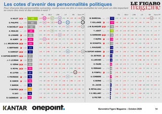14Baromètre Figaro Magazine – Octobre 2020
Sans PPLRMPS LR RNEELV
M. MARECHAL ~ (-1)
F. HOLLANDE  (-3)
J.-M. BLANQUER  (-6)
Y. JADOT ~ (=)
G. DARMANIN  (-4)
F. RUFFIN  (-2)
M. SCHIAPPA  (-3)
L. WAUQUIEZ ~ (-1)
N. DUPONT-AIGNAN  (-2)
Ch. ESTROSI  (-3)
G. LARCHER ~ (-1)
O. FAURE ~ (=)
R. FERRAND ~ (-1)
B. POMPILI  (-2)
A. CORBIERE ~ (-1)
E. BORNE ~ (-1)
Ch. JACOB ~ (-1)
B. RETAILLEAU ~ (-1)
F.-X. BELLAMY ~ (-1)
G. PELTIER ~ (-1)
17
17
16
15
14
13
13
13
13
10
9
8
8
7
7
7
6
5
4
3
Pour chacune des personnalités suivantes, voulez-vous me dire si vous souhaitez lui voir jouer un rôle important
au cours des mois et des années à venir ?
Les cotes d’avenir des personnalités politiques
43
40
32
28
25
24
24
23
22
21
20
20
20
20
19
19
18
18
18
17
N. HULOT  (-4)
E. PHILIPPE ~ (-1)
R. BACHELOT  (-6)
A. HIDALGO ~ (=)
B. LE MAIRE  (-3)
M. AUBRY  (-2)
J.-L. MELENCHON  (-4)
X. BERTRAND  (-2)
N. SARKOZY  (-4)
E. DUPOND-MORETTI  (-4)
J.-Y. LE DRIAN  (-2)
O. VERAN  (-5)
S. ROYAL  (-4)
M. LE PEN ~ (=)
V. PECRESSE  (-3)
B. HAMON  (-2)
F. BAROIN ~ (=)
F. BAYROU  (-4)
R. DATI ~ (-1)
B. CAZENEUVE  (-2)
(-2) 58 (-2) 67 (+7) 60 (+2) 36 (-2) 28 (-9) 29
(+5) 49 (-8) 36 (-13) 65 (+2) 63 (-1) 33 (+2) 33
(-3) 42 (-21) 25 (+4) 56 (-7) 52 (-4) 37 (-2) 21
(-7) 46 (-7) 38 (+2) 44 (+4) 20 (=) 19 (=) 17
(+4) 30 (-11) 13 (-3) 58 (-8) 47 (=) 22 (-2) 16
(+5) 55 (-15) 27 (-9) 25 (+7) 15 (-6) 18 (-4) 12
(-6) 31 (-18) 17 (-1) 14 (-1) 8 (-8) 19 (-3) 20
(+3) 26 (-4) 12 (-21) 27 (-11) 49 (+5) 24 (+1) 17
(-4) 8 (-15) 7 (+2) 34 (-1) 60 (+3) 32 (-4) 20
(=) 24 (+2) 19 (=) 45 (-22) 25 (-7) 19 (-1) 14
(-2) 27 (=) 17 (-14) 40 (+3) 39 (+1) 18 (+2) 13
(-14) 21 (-9) 17 (-8) 45 (-11) 25 (+1) 15 (+1) 16
(-5) 42 (-3) 30 (=) 22 (-13) 6 (+12) 20 (-5) 13
(+4) 10 (-5) 7 (-2) 5 (+1) 17 (+4) 85 (-3) 16
(+8) 22 (=) 17 (-11) 33 (-3) 53 (+2) 19 (-6) 10
(+1) 45 (-6) 27 (+1) 17 (-9) 6 (-10) 3 (-5) 9
(+6) 21 (-2) 9 (-2) 36 (-12) 46 (+8) 24 (+1) 12
(+7) 31 (-6) 18 (-4) 29 (-7) 15 (-5) 14 (-5) 11
(-1) 12 (+4) 17 (-1) 24 (-5) 42 (+4) 19 (-3) 13
(-9) 24 (=) 13 (-3) 34 (+1) 25 (-1) 13 (+1) 12
(+2) 8 (-4) 4 (+5) 14 (=) 34 (-4) 60 (-1) 13
(-9) 38 (-4) 21 (-3) 17 (-6) 3 (-6) 7 (=) 14
(-13) 17 (-11) 12 (-7) 39 (+2) 30 (-1) 14 (-3) 11
(-7) 21 (-3) 32 (-4) 15 (-1) 11 (+3) 9 (-1) 7
(-7) 9 (-3) 10 (-2) 38 (-14) 33 (+4) 18 (-4) 6
(-4) 17 (-6) 17 (-8) 4 (+4) 15 (-2) 9 (-3) 6
(-4) 17 (-3) 20 (-8) 30 (+2) 15 (-3) 8 (=) 7
(-1) 10 (-12) 3 (-1) 17 (-4) 35 (+1) 22 (+1) 9
(-4) 6 (-9) 2 (+2) 11 (-5) 26 (-14) 26 (+2) 14
(+4) 9 (-6) 8 (-6) 14 (-20) 25 (-2) 12 (-2) 7
(+3) 13 (-7) 5 (=) 15 (-16) 20 (+1) 10 (=) 4
(-3) 22 (-7) 8 (+1) 9 (+2) 6 (-4) 2 (-2) 3
(-8) 10 (-4) 8 (=) 19 (-2) 11 (+6) 9 (=) 4
(-3) 9 (-6) 10 (+4) 21 (-7) 6 (+2) 5 (=) 4
(-10) 7 (-1) 7 (=) 4 (-1) 3 (-2) 5 (-1) 3
(+1) 9 (-7) 7 (-1) 18 (-2) 9 (=) 5 (+1) 4
(-2) 2 (-2) 3 (+1) 9 (-14) 26 (+10) 13 (-2) 3
(-2) 2 (-4) 1 (+3) 9 (-5) 21 (+4) 11 (-1) 2
(-2) 1 (-7) 0 (-6) 2 (-2) 15 (+6) 9 (=) 3
(+2) 3 (-5) 0 (+3) 7 (-5) 7 (=) 6 (=) 2
Sans PPLRMPS LR RNEELV
 