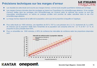 15Baromètre Figaro Magazine – Octobre 2020
 Les résultats de cette étude sont soumis aux marges d’erreur, comme toute enquête quantitative réalisée par sondage.
 Les marges d’erreurs données dans les sondages se basent sur l’hypothèse d'un échantillonnage aléatoire. Si les marges
d’erreurs réelles dans les sondages dont l'échantillonnage est construit selon la méthode des quotas ne sont pas
mesurables scientifiquement, on estime en pratique qu’elles sont proches de celles calculées dans le cas d'un
échantillonnage aléatoire.
 La marge d’erreur dépend de la taille de la population, ainsi que de la proportion à laquelle on l’applique.
 Pour cette étude sur 1000 individus, une répartition de 50 % / 50 % a une précision de ± 3,1 %. Autrement dit, il y a 95%
de chances que la proportion réelle dans l’ensemble de la population soit comprise entre 50 – 3,1 % et 50 + 3,1 %, la
proportion la plus probable étant 50%.
 Pour un échantillon de 1000 individus, à 95% de confiance les intervalles de confiance selon les proportions observées
sont :
3,6 8,1
12,8
17,5
22,3
27,2
32,0
37,0
41,9
46,9
51,9
57,0
62,0
67,2
72,3
77,5
82,8
88,1
93,6
6,4
11,9
17,2
22,5
27,7
32,8
38,0
43,0
48,1
53,1
58,1
63,0
68,0
72,8
77,7
82,5
87,2
91,9
96,4
0
10
20
30
40
50
60
70
80
90
100
5 10 15 20 25 30 35 40 45 50 55 60 65 70 75 80 85 90 95
Bornedel'intervalledeconfiance(%)
Proportion observée (%)
Intervalle de confiance selon la proportion observée
Borne inférieure de l'intervalle de
confiance
Précisions techniques sur les marges d’erreur
Borne supérieure de l’intervalle de
confiance
 