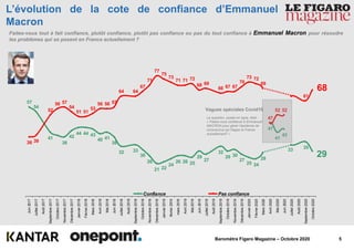 5Baromètre Figaro Magazine – Octobre 2020
29
3533
43
41
47
28
2425
27
3029
32
27
29
252626
24
2221
26
30
3332
38
4140
434444
42
38
41
54
57
68
61
5252
47
69
7273
70
676766
6968
727171
73
75
77
71
67
6464
575656
53
5151
54
5756
52
3938
Octobre2020
Septembre2020
Août2020
Juillet2020
Juin2020
Mai2020
Avril2020
Mars2020
Février2020
Janvier2020
Décembre2019
Novembre2019
Octobre2019
Septembre2019
Août2019
Juillet2019
Juin2019
Mai2019
Avril2019
mars2019
février2019
Janvier2019
Décembre2018
Novembre2018
Octobre2018
Septembre2018
Août2018
Juillet2018
Juin2018
Mai2018
Avril2018
Mars2018
Février2018
Janvier2018
Décembre2017
Novembre2017
Octobre2017
Septembre2017
Août2017
Juillet2017
Juin2017
Confiance Pas confiance
L’évolution de la cote de confiance d’Emmanuel
Macron
Faites-vous tout à fait confiance, plutôt confiance, plutôt pas confiance ou pas du tout confiance à Emmanuel Macron pour résoudre
les problèmes qui se posent en France actuellement ?
La question, posée en ligne, était :
« Faites-vous confiance à Emmanuel
MACRON pour gérer l’épidémie de
coronavirus qui frappe la France
actuellement? »
Vagues spéciales Covid19
 