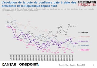 6Baromètre Figaro Magazine – Octobre 2020
L’évolution de la cote de confiance date à date des
présidents de la République depuis 1981
Faites-vous tout à fait confiance, plutôt confiance, plutôt pas confiance ou pas du tout confiance à … pour résoudre
les problèmes qui se posent en France actuellement ?
64%
54%
47%
43%
35%
41%
47%
41%
54%
47%
55%
45%
59%
57%
74%
59%
56%
63%
53%
49%
38%
57%
41%
38%
44%
40%
41%
38%
32%
33%
30%
26%
21%
22%
24%
26%
25%
29%
27%
32%
29%
30%
27%
25%
24%
28%
33%
35%
29%
63%
64%
49%
32%
39%
41%
32%
38%
26%
30%
26%
55%
50%
35%
24%
29%
27%
17%
20%
16%
18%
13%
15%
22%
16%
19%
16%
1ermois
2èmemois
3èmemois
4èmemois
5èmemois
6èmemois
7èmemois
8èmemois
9èmemois
10èmemois
11èmemois
12èmemois
13èmemois
14èmemois
15èmemois
16èmemois
17èmemois
18èmemois
19èmemois
20èmemois
21èmemois
22èmemois
23èmemois
24èmemois
25èmemois
26èmemois
27èmemois
28èmemois
29èmemois
30èmemois
31èmemois
32èmemois
33èmemois
34èmemois
35èmemois
36èmemois
37èmemois
38èmemois
39èmemois
40èmemois
41èmemois
Chirac 1995
Mitterrand 1981
Macron 2017
Sarkozy 2007
Hollande 2012
 