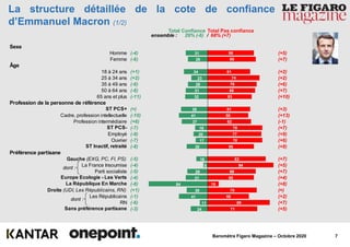 7Baromètre Figaro Magazine – Octobre 2020
66
69
61
74
70
68
63
61
58
62
78
77
78
66
83
94
69
66
16
70
59
89
71
31
28
34
23
28
31
32
38
41
37
18
20
17
30
16
6
29
31
84
30
41
11
24
ensemble : 29% (-6) / 68% (+7)
La structure détaillée de la cote de confiance
d’Emmanuel Macron (1/2)
Total Confiance Total Pas confiance
Sexe
Homme
Femme
Âge
18 à 24 ans
25 à 34 ans
35 à 49 ans
50 à 64 ans
65 ans et plus
Profession de la personne de référence
ST PCS+
Cadre, profession intellectuelle
Profession intermédiaire
ST PCS-
Employé
Ouvrier
ST Inactif, retraité
Préférence partisane
Gauche (EXG, PC, FI, PS)
La France Insoumise
Parti socialiste
Europe Ecologie - Les Verts
La République En Marche
Droite (UDI, Les Républicains, RN)
Les Républicains
RN
Sans préférence partisane
dont :
dont :
dont :
dont :
(-4)
(-6)
(+1)
(+2)
(-6)
(-6)
(-11)
(=)
(-10)
(+6)
(-7)
(-8)
(-7)
(-8)
(-5)
(-4)
(-5)
(-4)
(-8)
(+1)
(-1)
(-6)
(-3)
(+5)
(+7)
(+2)
(+2)
(+6)
(+7)
(+10)
(+3)
(+13)
(-1)
(+7)
(+9)
(+6)
(+8)
(+7)
(+5)
(+7)
(+4)
(+8)
(=)
(+2)
(+7)
(+5)
 