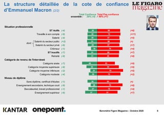 8Baromètre Figaro Magazine – Octobre 2020
69
70
67
68
67
76
66
65
53
65
78
70
64
76
70
61
28
30
30
31
29
19
31
31
46
33
21
26
30
20
27
37
La structure détaillée de la cote de confiance
d’Emmanuel Macron (2/2)
ensemble : 29% (-6) / 68% (+7)
Total Confiance Total Pas confiance
Situation professionnelle
ST Actifs
Travaille à son compte
Salarié
Salarié du secteur public
Salarié du secteur privé
Chômeur
ST Inactifs
Retraité
Catégorie de revenu de l'interviewé
Catégorie aisée
Catégorie moyenne supérieure
Catégorie moyenne inférieure
Catégorie modeste
Niveau de diplôme
Sans diplôme, certificat d'études
Enseignement secondaire, technique court
Baccalauréat, brevet professionnel
Enseignement supérieur
dont :dont :
(-4)
(-9)
(-4)
(+2)
(-6)
(-1)
(-7)
(-9)
(-7)
(-8)
(-2)
(-4)
(-1)
(-9)
(-1)
(-6)
(+6)
(+11)
(+5)
(=)
(+7)
(+4)
(+7)
(+8)
(+9)
(+9)
(+5)
(+2)
(=)
(+8)
(+4)
(+7)
 