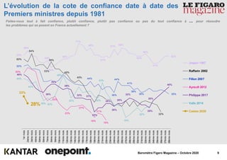 9Baromètre Figaro Magazine – Octobre 2020
L’évolution de la cote de confiance date à date des
Premiers ministres depuis 1981
Faites-vous tout à fait confiance, plutôt confiance, plutôt pas confiance ou pas du tout confiance à … pour résoudre
les problèmes qui se posent en France actuellement ?
63%
66%
59%
54%
60%
71%
68%
61%
67%
68%
62%
64%
57%
62%
60%
64%
53%
58%
49%
45%
22%
55%
44%
36%
44%
41%
38%
36% 35%
50%
33%
23%
27%
18%
21%
16%
49%
36%
42%
39%
32% 31%
22%
28%
26%
28%
32%
25%
30%
40%
46%
42%
30% 30%
48%
32% 32%
43%
18%
22%
33%
28%
1ermois
2èmemois
3èmemois
4èmemois
5èmemois
6èmemois
7èmemois
8èmemois
9èmemois
10èmemois
11èmemois
12èmemois
13èmemois
14èmemois
15èmemois
16èmemois
17èmemois
18èmemois
19èmemois
20èmemois
21èmemois
22èmemois
23èmemois
24èmemois
25èmemois
26èmemois
27èmemois
28èmemois
29èmemois
30èmemois
31èmemois
32èmemois
33èmemois
34èmemois
35èmemois
36èmemois
37èmemois
38èmemois
Jospin 1997
Raffarin 2002
Fillon 2007
Ayrault 2012
Philippe 2017
Valls 2014
Castex 2020
 