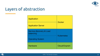 VSHN - The DevOps Company
Docker
Kubernetes
3939
Layers of abstraction
Hardware
Operating System
Service discovery & Load
balancing
Application Server
Application
Cloud/Onprem
 