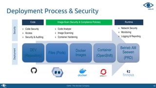 VSHN - The DevOps Company 48
Deployment Process & Security
DEV
(Repository)
Files (Pods)
Docker
Images
Container
(OpenShift)
Betrieb AM
Seewen
(PRD)
GitHub
Code Image-Scan (Security & Compliance Policies)
» Code Analyse
» Image Scanning
» Container Hardening
Runtime
» Network Security
» Monitoring
» Logging & Reporting
» Code Security
» Access
» Security & Auditing
SecurityDeployment
 