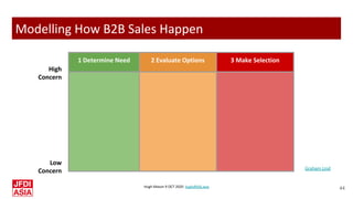 Hugh Mason 9 OCT 2020 hugh@jfdi.asia
44
Modelling How B2B Sales Happen
1 Determine Need 2 Evaluate Options 3 Make Selectio...