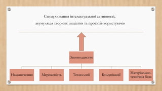 Стимулювання інтелектуальної активності,
акумуляція творчих ініціатив та проєктів користувачів
Законодавство
Накопичення Мережевість Технології Комунікації
Матеріально-
технічна база
 